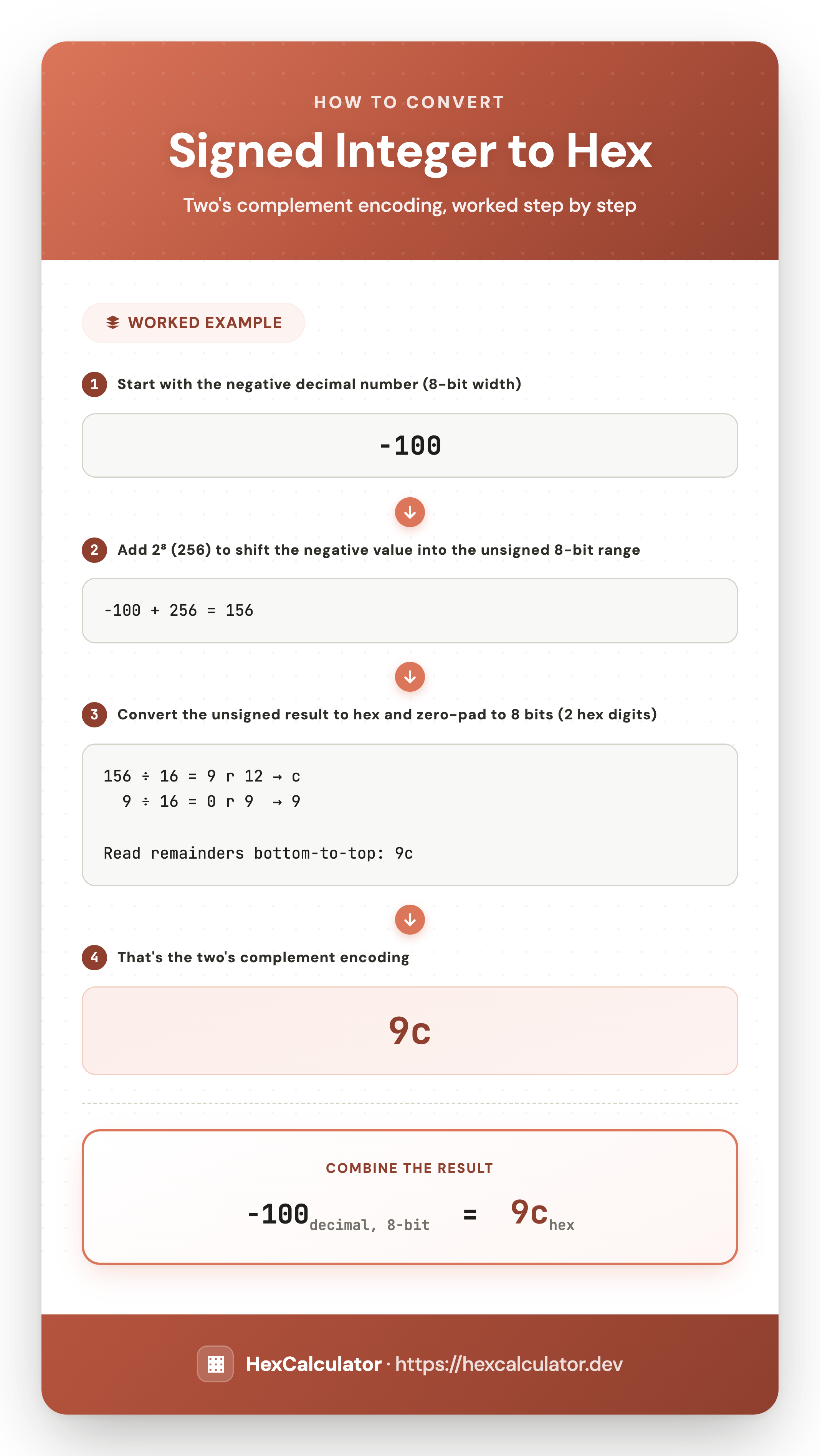 How to Convert Signed Integer to Hex — Worked Example Infographic showing how to convert signed decimal -100 to 8-bit two's complement hex: add 2 to the power of 8, then convert the unsigned result to hex to get 9c
