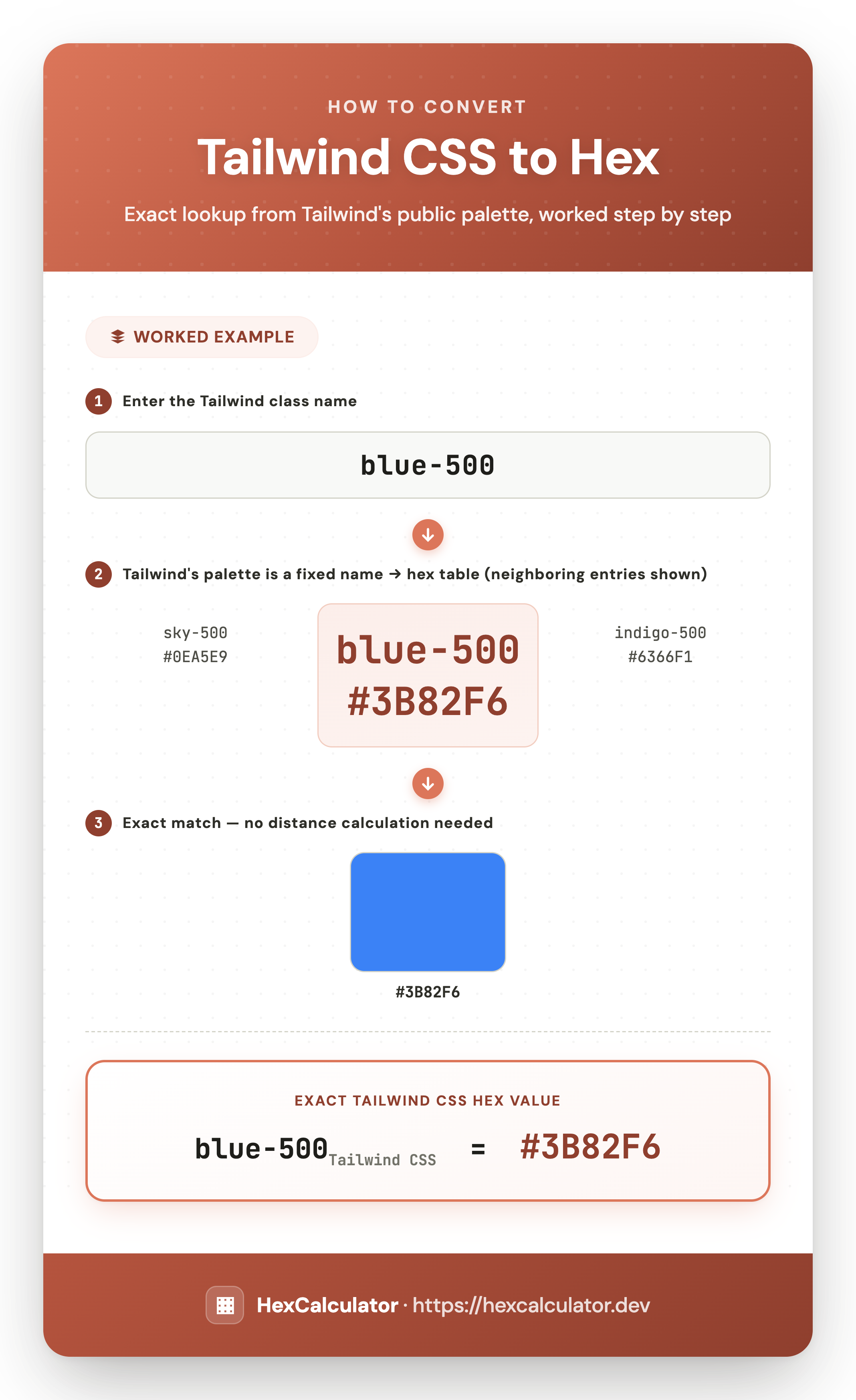 How to Convert Tailwind CSS to Hex — Worked Example Infographic showing how to look up the Tailwind CSS class blue-500 to find its exact hex value 3B82F6