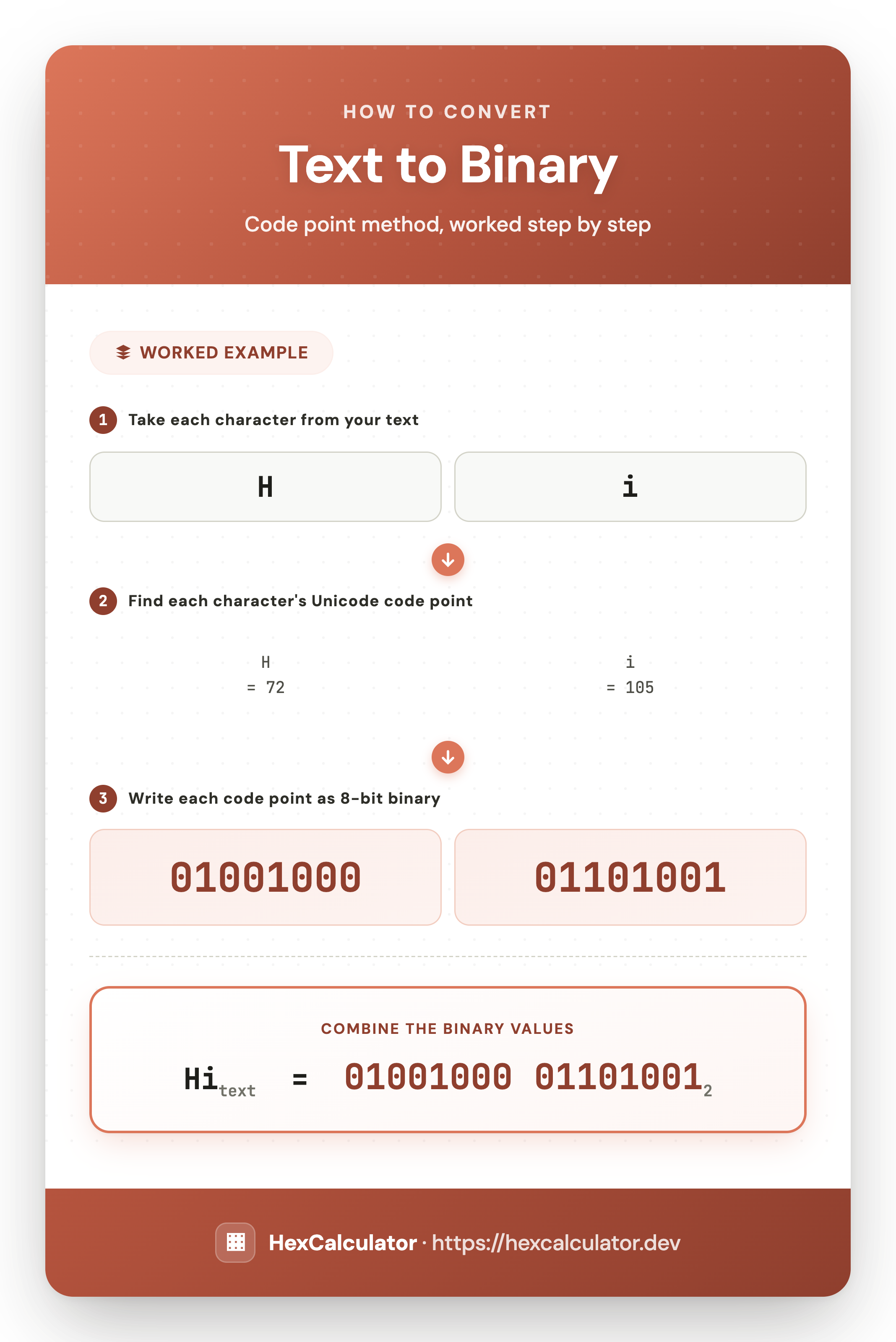 Infographic showing how to convert the text Hi to binary: each character's Unicode code point (H=72, i=105) is converted to 8-bit binary, giving 01001000 01101001