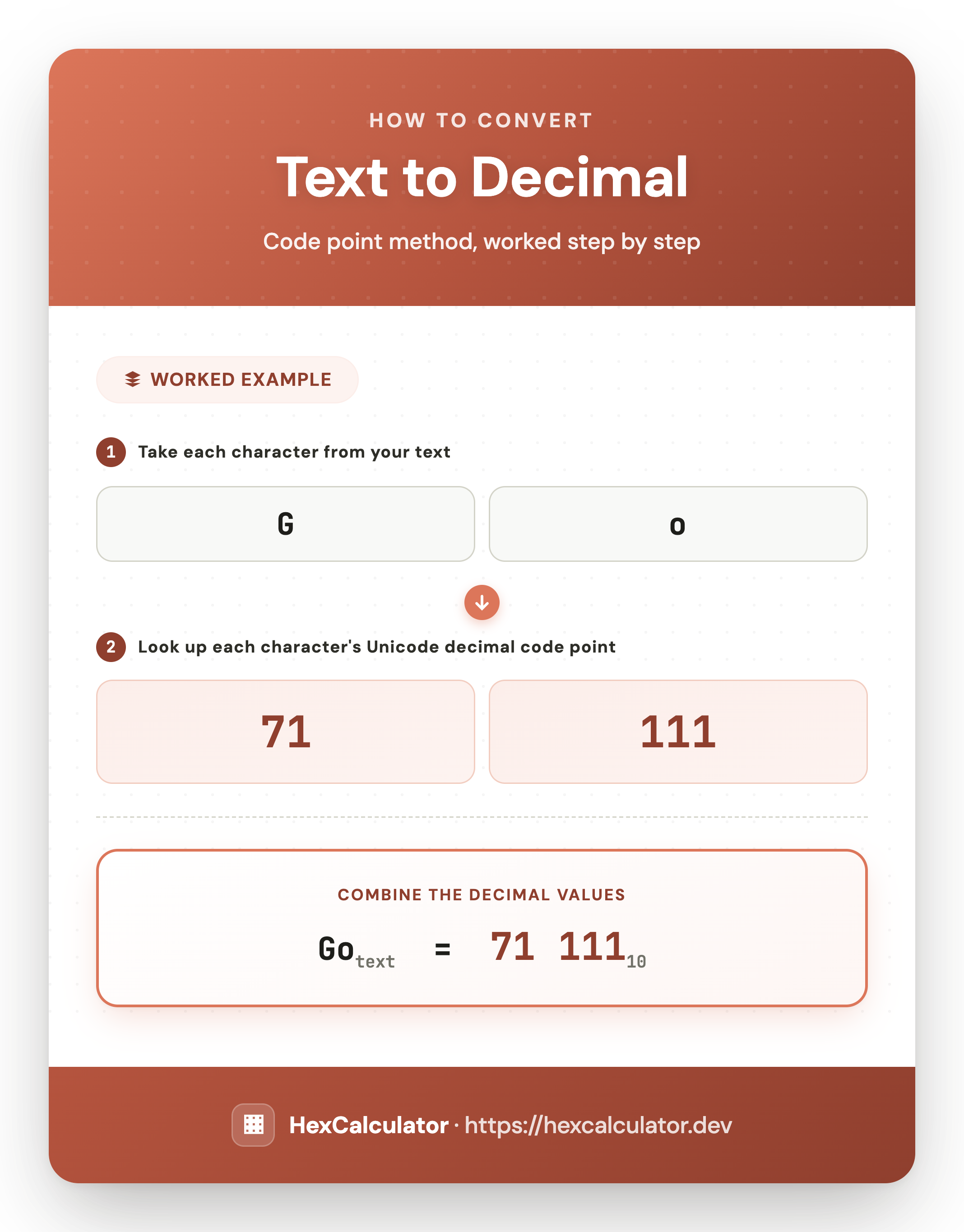 How to Convert Text to Decimal — Worked Example Infographic showing how to convert the text Go to decimal: each character's Unicode code point is looked up directly, giving G=71 and o=111