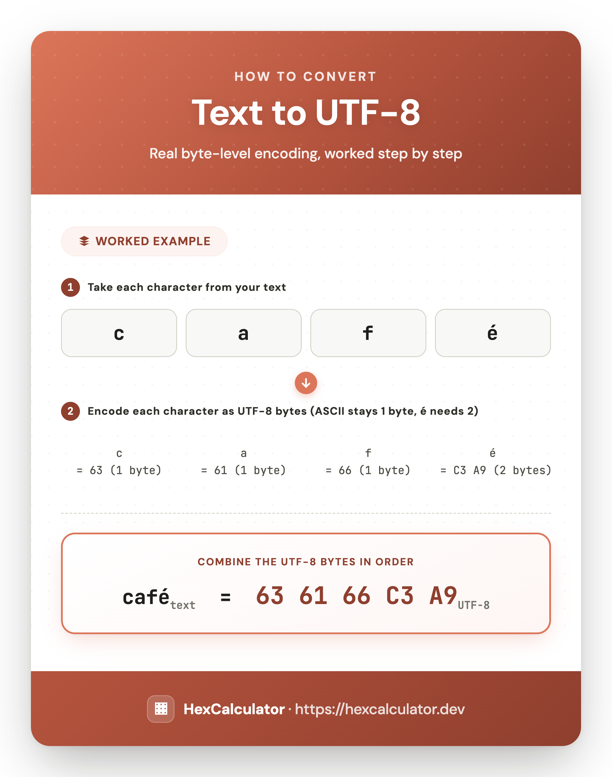 How to Convert Text to UTF-8 Hex — Worked Example Infographic showing how to convert the text cafe with an accented e to real UTF-8 bytes: the ASCII characters each stay 1 byte while the accented e encodes as the 2-byte sequence C3 A9, giving 63 61 66 C3 A9