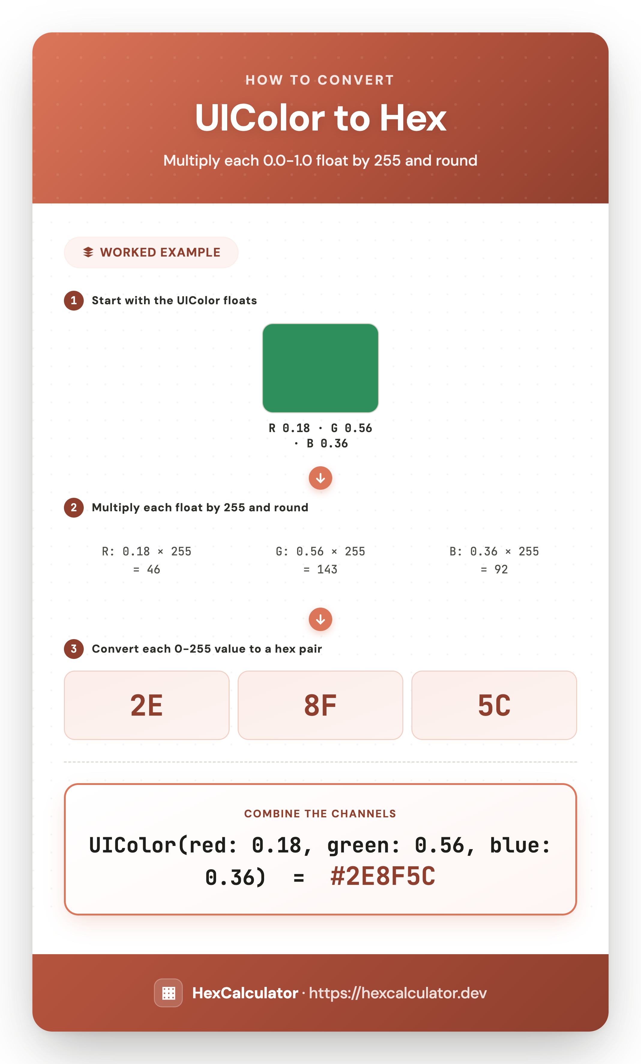 Infographic showing how to convert Swift's UIColor(red: 0.18, green: 0.56, blue: 0.36) to hex: multiply each 0.0-1.0 float by 255 and round to get #2E8F5C
